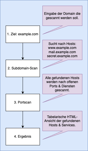 Schematischer Ablauf des Scans.