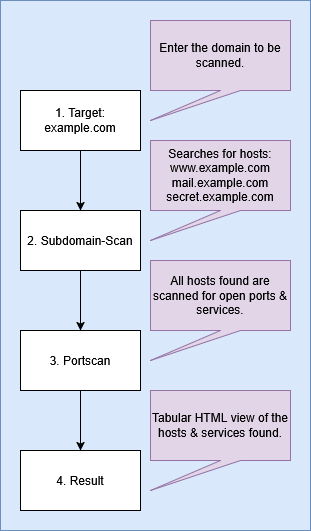 Scan process